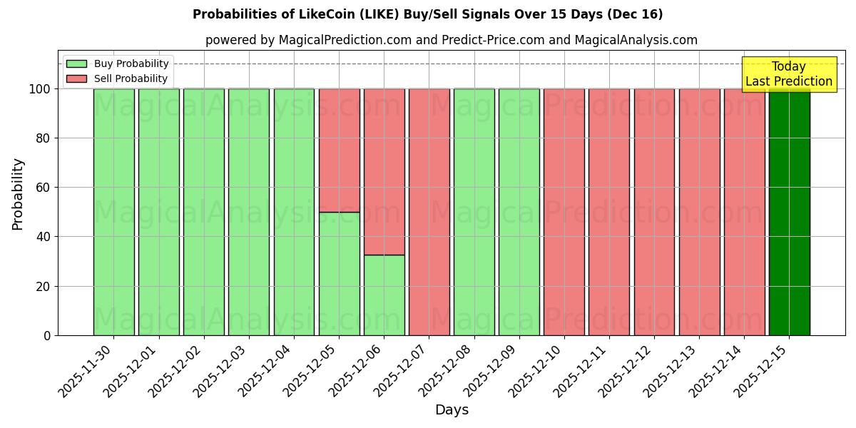 Probabilities of LikeCoin (LIKE) Buy/Sell Signals Using Several AI Models Over 5 Days (16 Dec) 