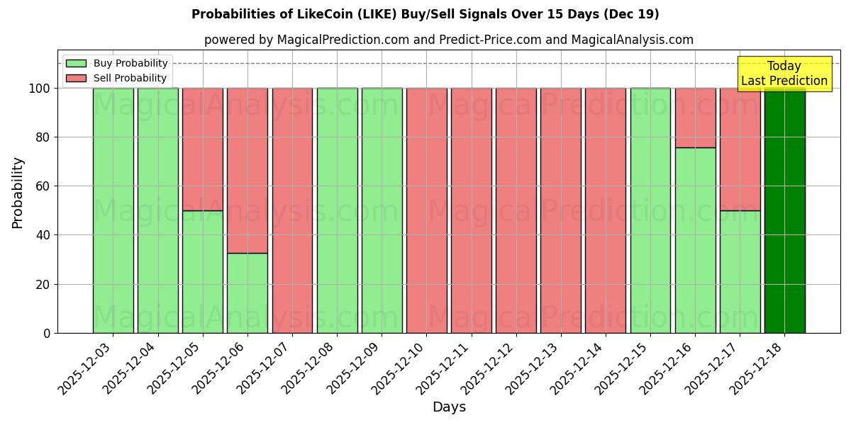 Probabilities of LikeCoin (LIKE) Buy/Sell Signals Using Several AI Models Over 5 Days (19 Dec) 
