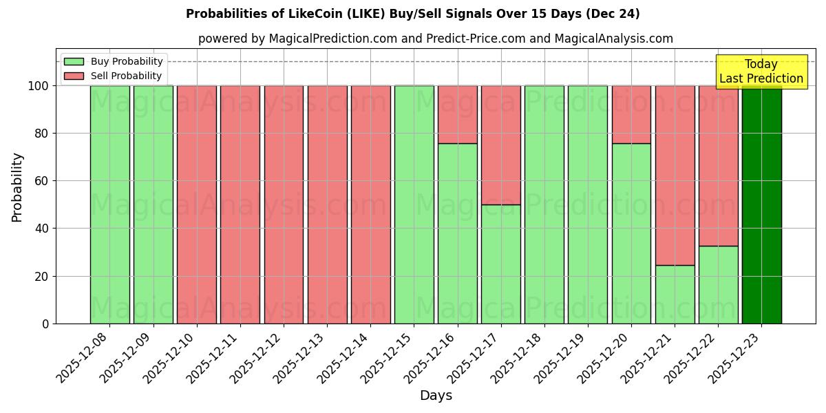 Probabilities of LikeCoin (LIKE) Buy/Sell Signals Using Several AI Models Over 5 Days (24 Dec) 