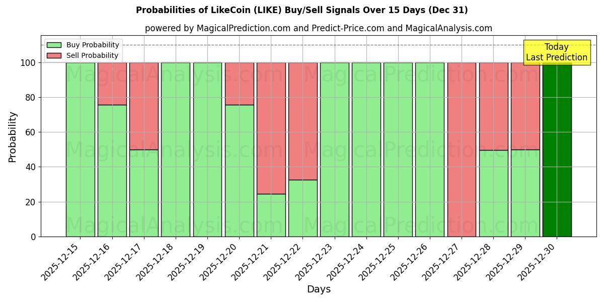 Probabilities of LikeCoin (LIKE) Buy/Sell Signals Using Several AI Models Over 5 Days (31 Dec) 