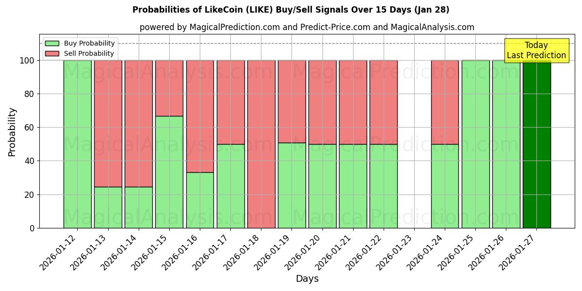 Probabilities of LikeCoin (LIKE) Buy/Sell Signals Using Several AI Models Over 5 Days (28 Jan) 