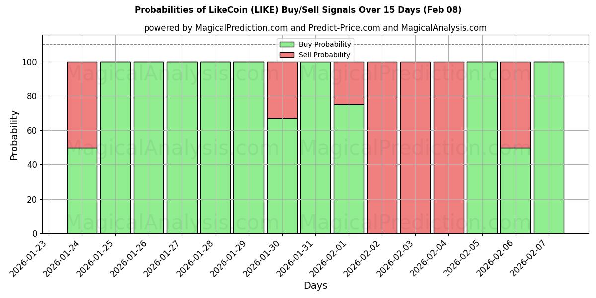 Probabilities of LikeCoin (LIKE) Buy/Sell Signals Using Several AI Models Over 5 Days (08 Feb) 