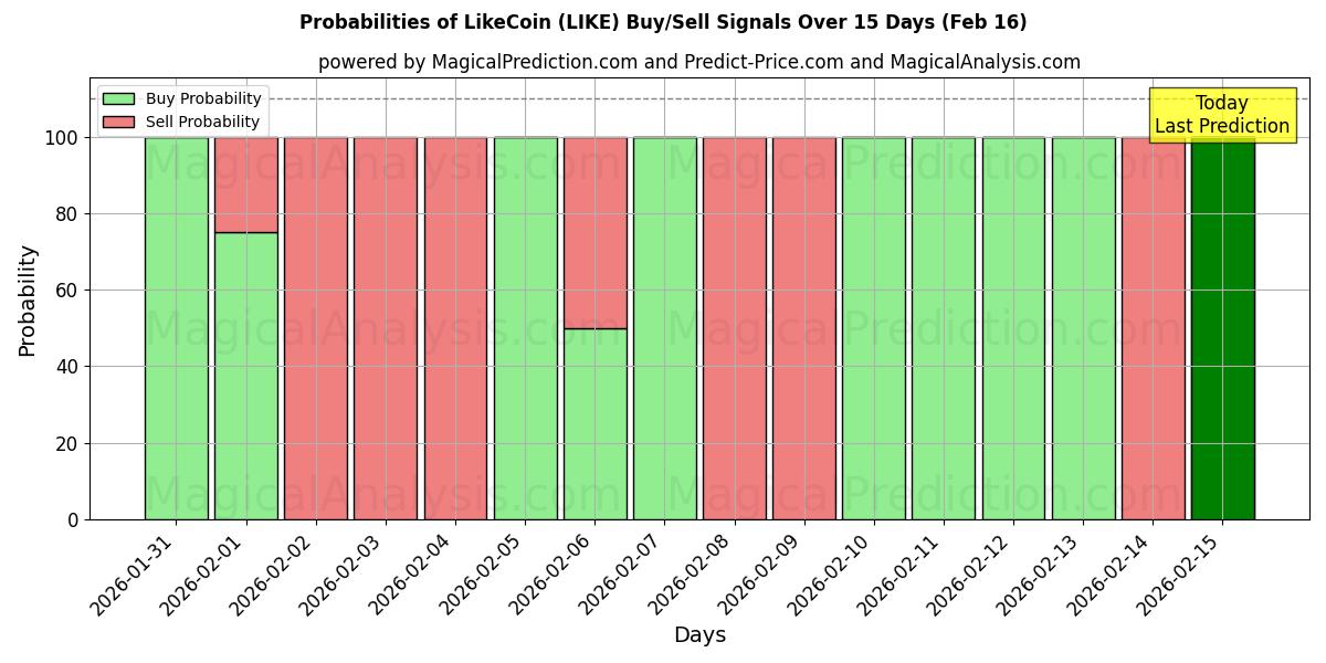 Probabilities of LikeCoin (LIKE) Buy/Sell Signals Using Several AI Models Over 5 Days (16 Feb) 
