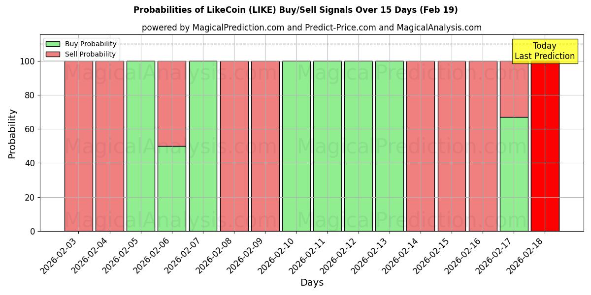 Probabilities of LikeCoin (LIKE) Buy/Sell Signals Using Several AI Models Over 5 Days (19 Feb) 