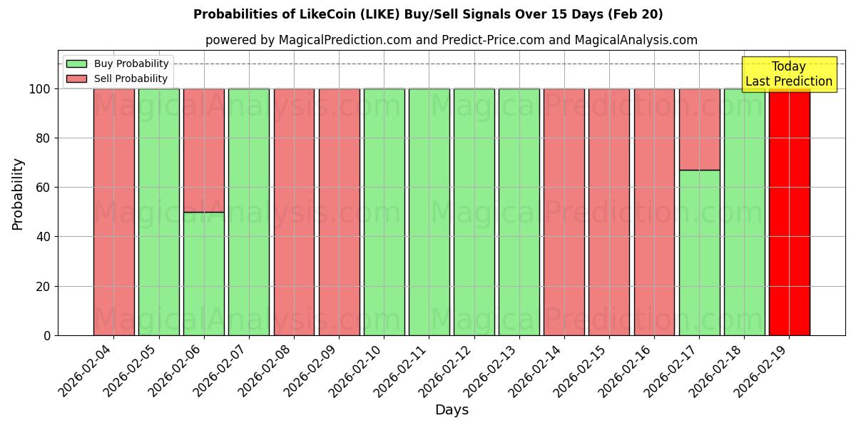 Probabilities of LikeCoin (LIKE) Buy/Sell Signals Using Several AI Models Over 5 Days (20 Feb) 