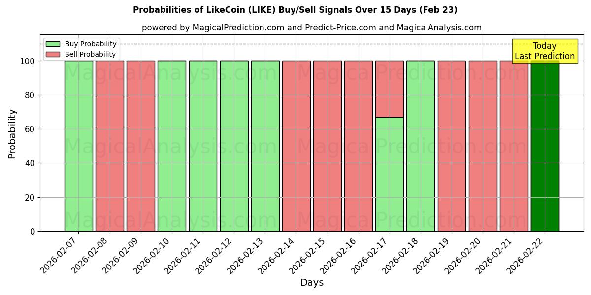 Probabilities of LikeCoin (LIKE) Buy/Sell Signals Using Several AI Models Over 5 Days (23 Feb) 