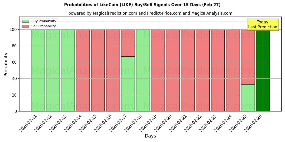 Probabilities of सिक्के की तरह (LIKE) Buy/Sell Signals Using Several AI Models Over 5 Days (27 Feb) 