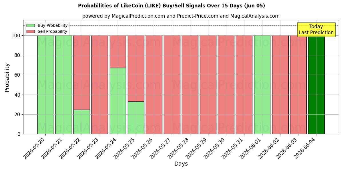 Probabilities of LikeCoin (LIKE) Buy/Sell Signals Using Several AI Models Over 5 Days (05 Jun) 