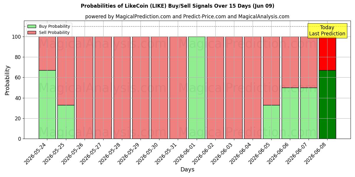 Probabilities of ライクコイン (LIKE) Buy/Sell Signals Using Several AI Models Over 5 Days (09 Jun) 
