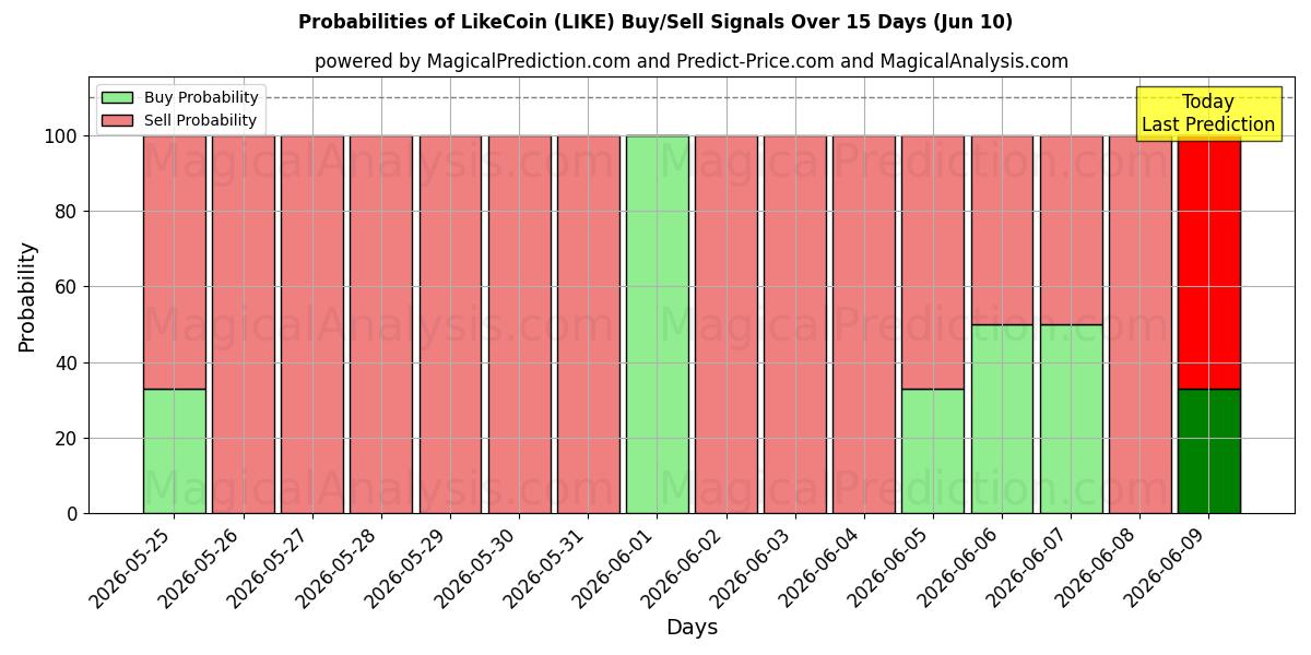 Probabilities of LikeCoin (LIKE) Buy/Sell Signals Using Several AI Models Over 5 Days (10 Jun) 