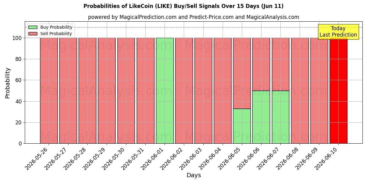 Probabilities of LikeCoin (LIKE) Buy/Sell Signals Using Several AI Models Over 5 Days (11 Jun) 