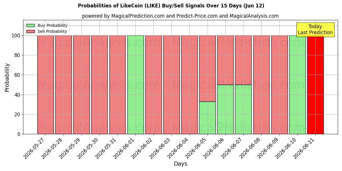 Probabilities of LikeCoin (LIKE) Buy/Sell Signals Using Several AI Models Over 5 Days (12 Jun) 
