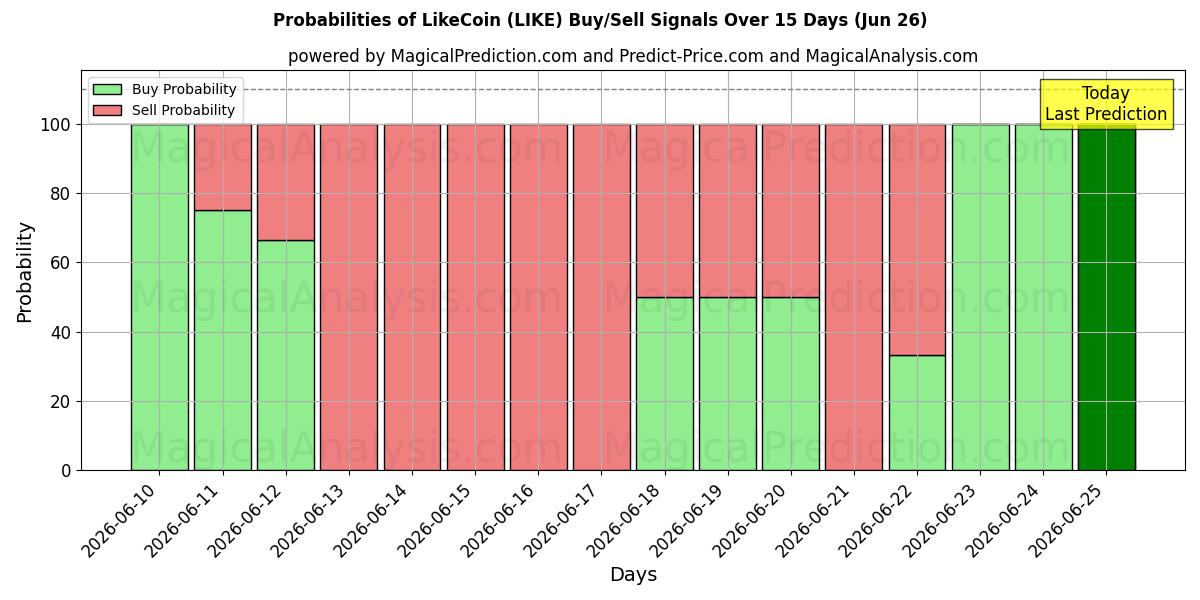 Probabilities of LikeCoin (LIKE) Buy/Sell Signals Using Several AI Models Over 5 Days (18 Jun) 