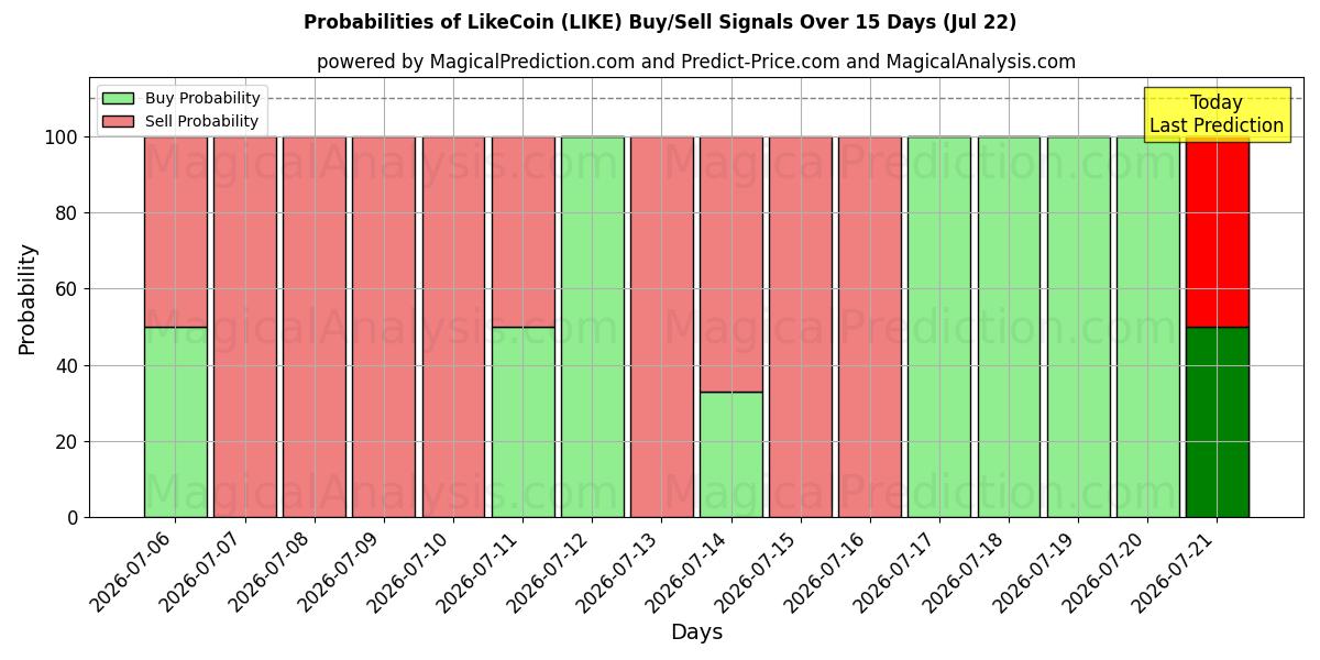 Probabilities of LikeCoin (LIKE) Buy/Sell Signals Using Several AI Models Over 5 Days (22 Jul) 