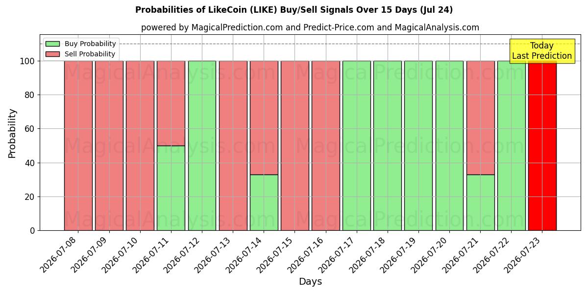 Probabilities of ライクコイン (LIKE) Buy/Sell Signals Using Several AI Models Over 5 Days (24 Jul) 
