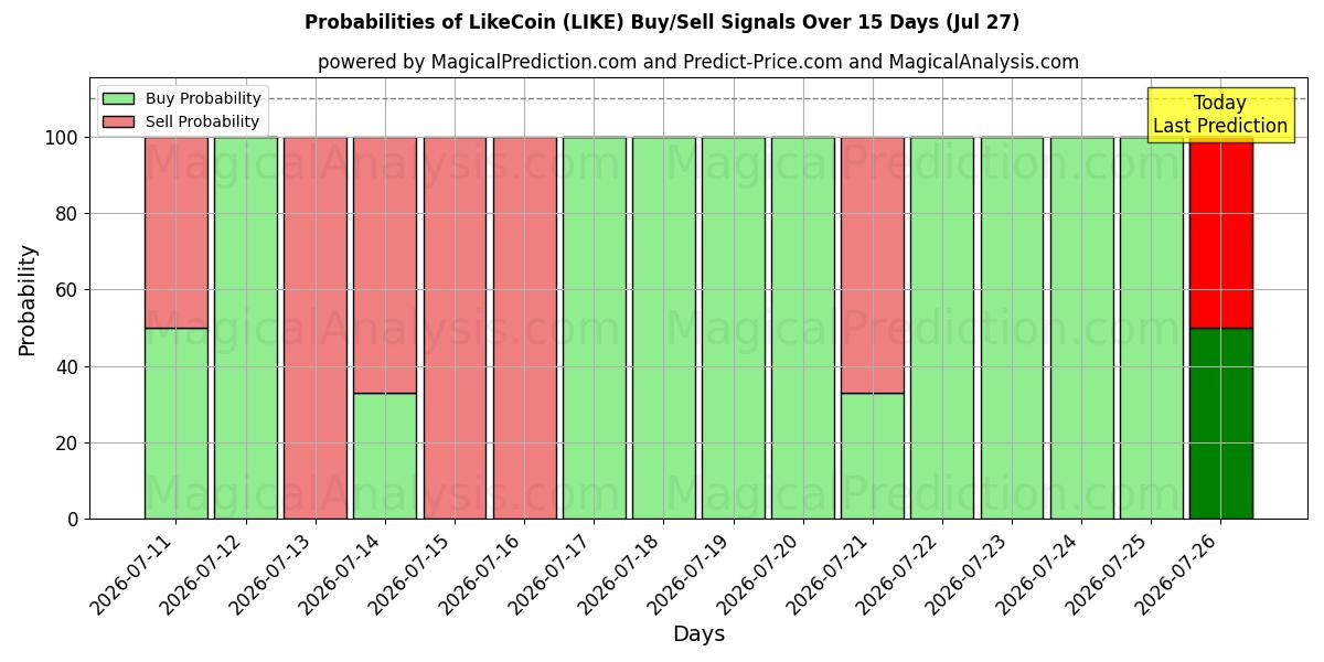 Probabilities of LikeCoin (LIKE) Buy/Sell Signals Using Several AI Models Over 5 Days (27 Jul) 