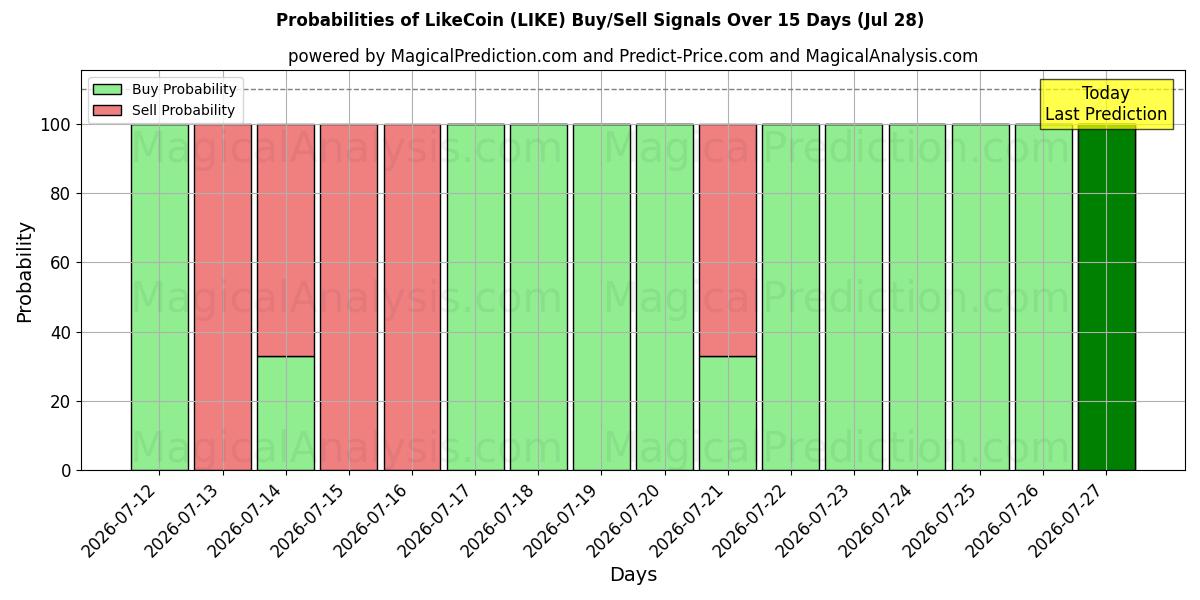 Probabilities of J'aimeCoin (LIKE) Buy/Sell Signals Using Several AI Models Over 5 Days (28 Jul) 