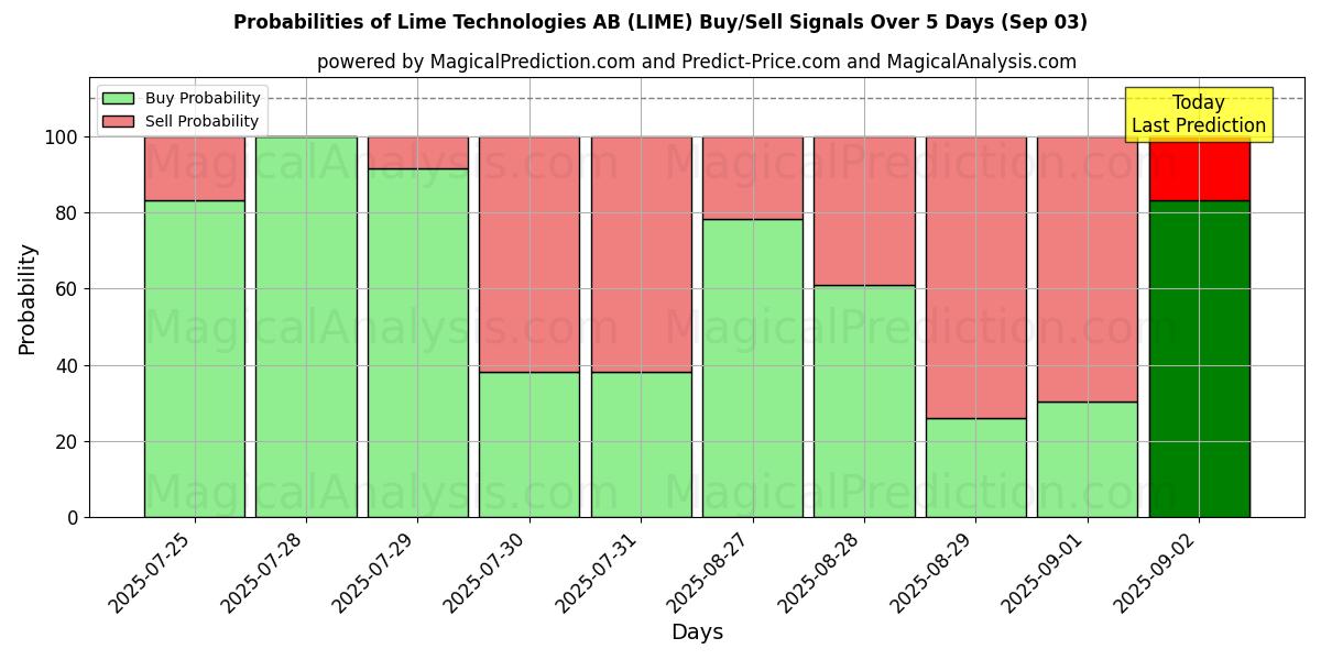 Kans van Lime Technologies AB (LIME) koop/verkoop signalen met verschillende AI-modellen over 10 dagen (03 Sep) Probabilities of Lime Technologies AB (LIME) Buy/Sell Signals Using Several AI Models Over 5 Days (03 Sep)