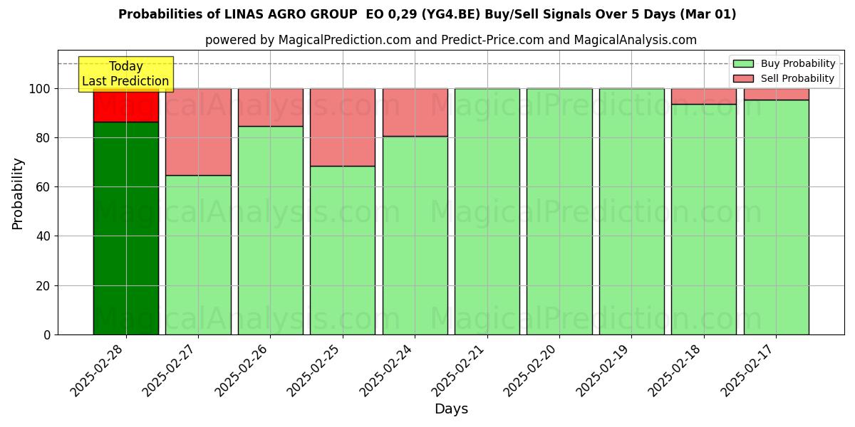 Probabilities of LINAS AGRO GROUP  EO 0,29 (YG4.BE) Buy/Sell Signals Using Several AI Models Over 5 Days (01 Mar) 