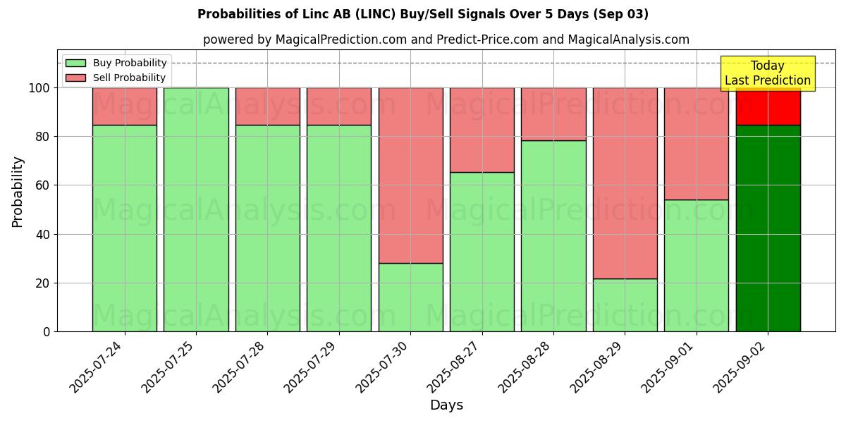 Linc AB (LINC) खरीद/विक्रय सिग्नल की संभावनाएँ विभिन्न एआई मॉडलों का उपयोग करते हुए 10 दिनों के दौरान (03 Sep) Probabilities of Linc AB (LINC) Buy/Sell Signals Using Several AI Models Over 5 Days (03 Sep)