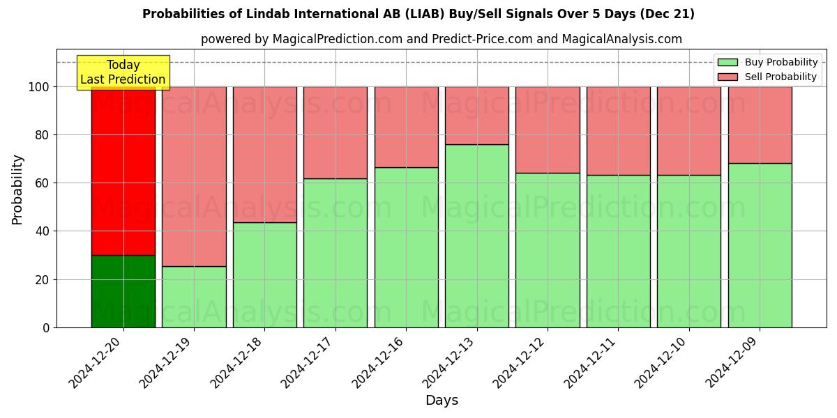 Probabilities of Lindab International AB (LIAB) Buy/Sell Signals Using Several AI Models Over 5 Days (21 Dec) 