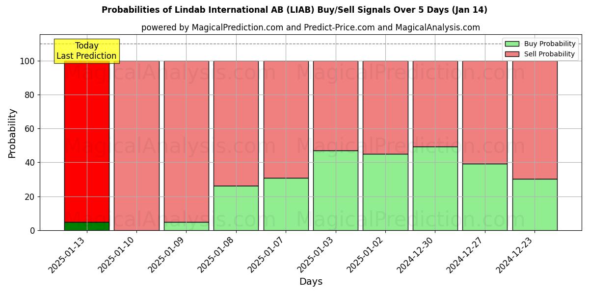 Probabilities of Lindab International AB (LIAB) Buy/Sell Signals Using Several AI Models Over 5 Days (11 Jan) 