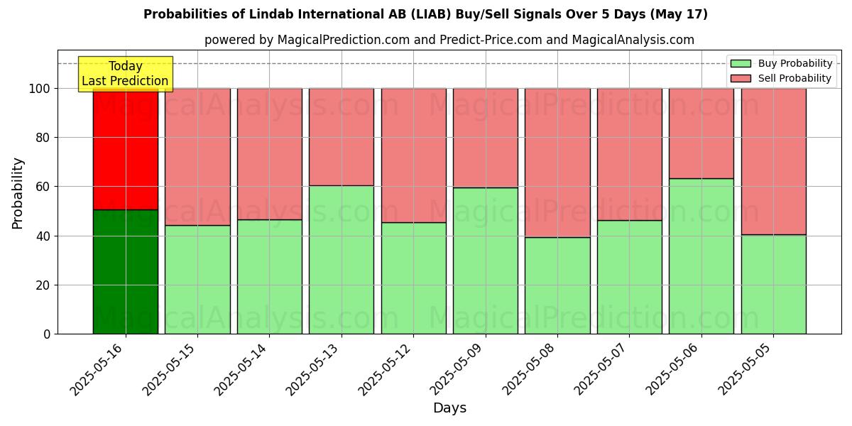 Probabilities of Lindab International AB (LIAB) Buy/Sell Signals Using Several AI Models Over 5 Days (17 May) 