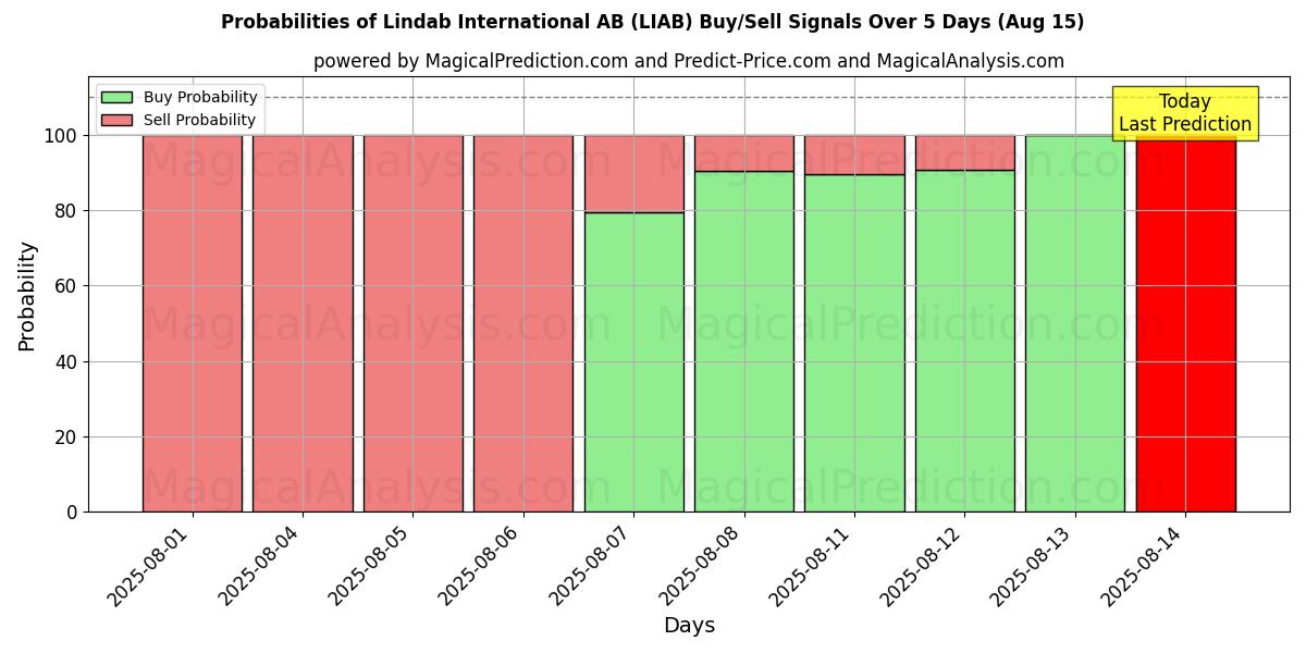 Probabilities of Lindab International AB (LIAB) Buy/Sell Signals Using Several AI Models Over 5 Days (15 Aug) 