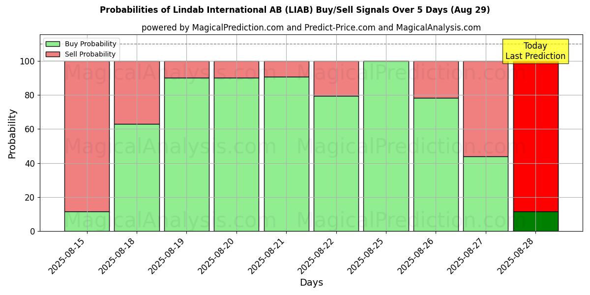 Probabilities of Lindab International AB (LIAB) Buy/Sell Signals Using Several AI Models Over 5 Days (29 Aug) 