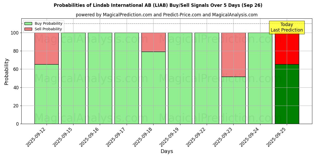 Probabilities of Lindab International AB (LIAB) Buy/Sell Signals Using Several AI Models Over 5 Days (26 Sep) 