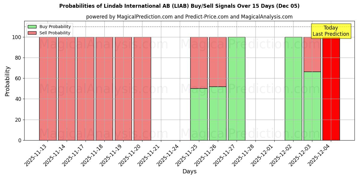 Probabilities of Lindab International AB (LIAB) Buy/Sell Signals Using Several AI Models Over 5 Days (05 Dec) 