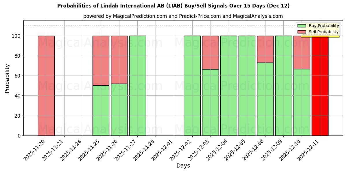 Probabilities of Lindab International AB (LIAB) Buy/Sell Signals Using Several AI Models Over 5 Days (12 Dec) 