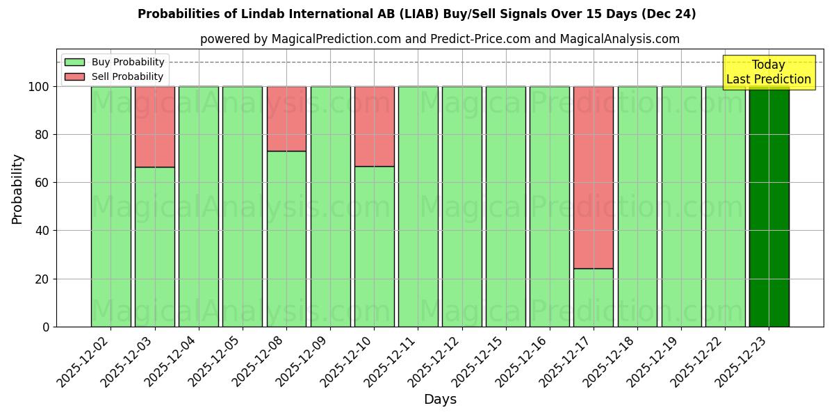 Probabilities of Lindab International AB (LIAB) Buy/Sell Signals Using Several AI Models Over 5 Days (24 Dec) 