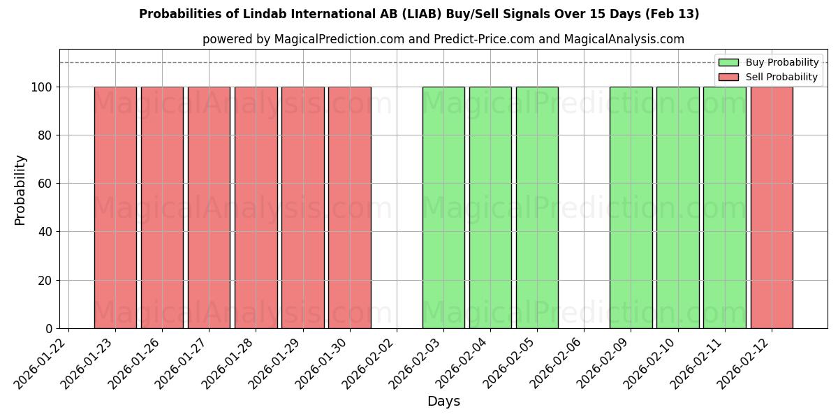 Probabilities of Lindab International AB (LIAB) Buy/Sell Signals Using Several AI Models Over 5 Days (13 Feb) 