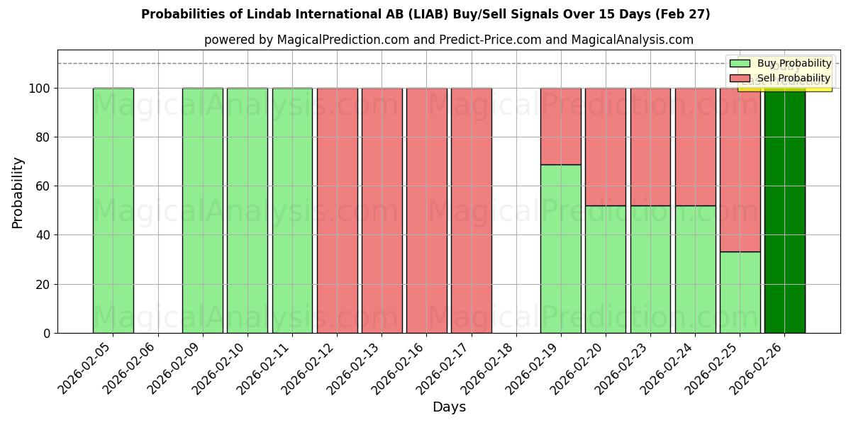 Probabilities of Lindab International AB (LIAB) Buy/Sell Signals Using Several AI Models Over 5 Days (27 Feb) 