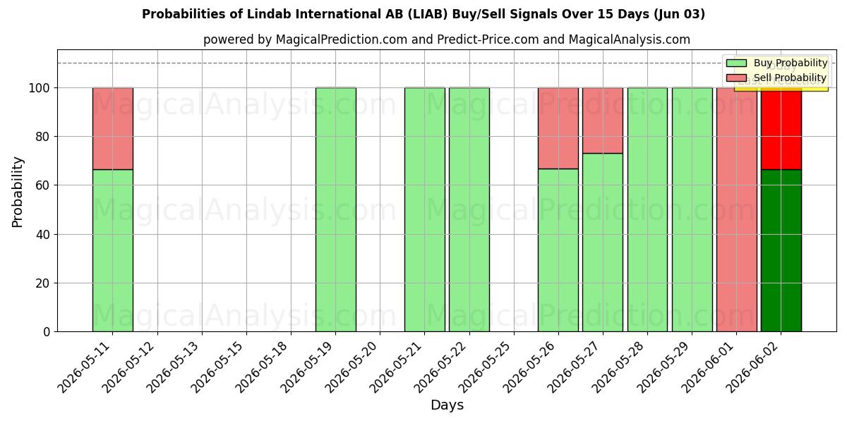 Probabilities of Lindab International AB (LIAB) Buy/Sell Signals Using Several AI Models Over 5 Days (03 Jun) 