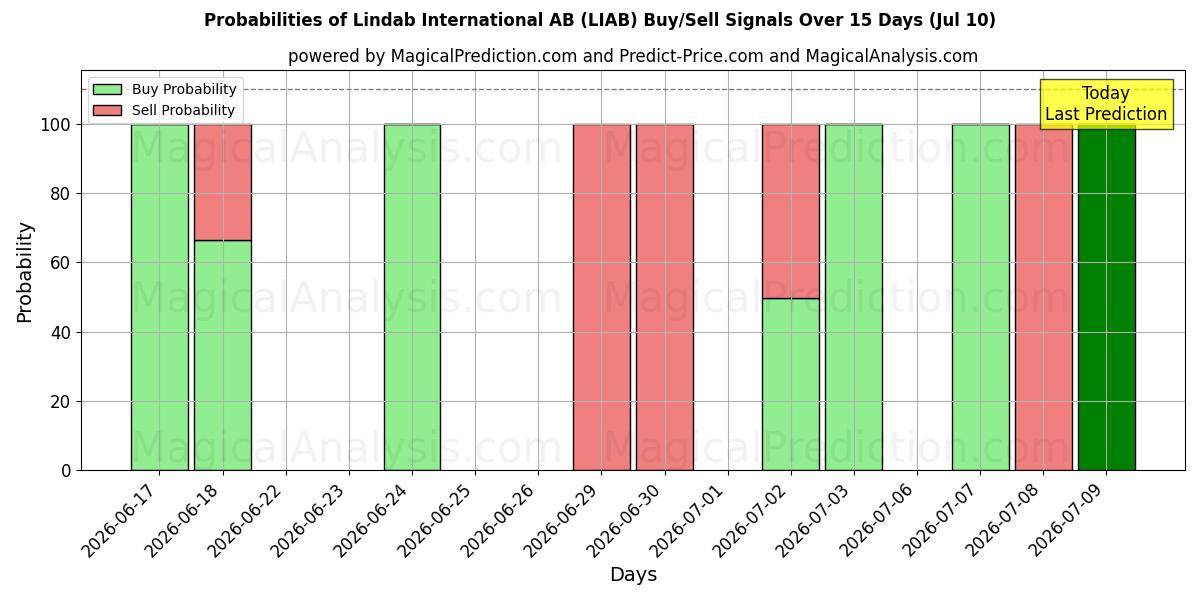 Probabilities of Lindab International AB (LIAB) Buy/Sell Signals Using Several AI Models Over 5 Days (10 Jul) 