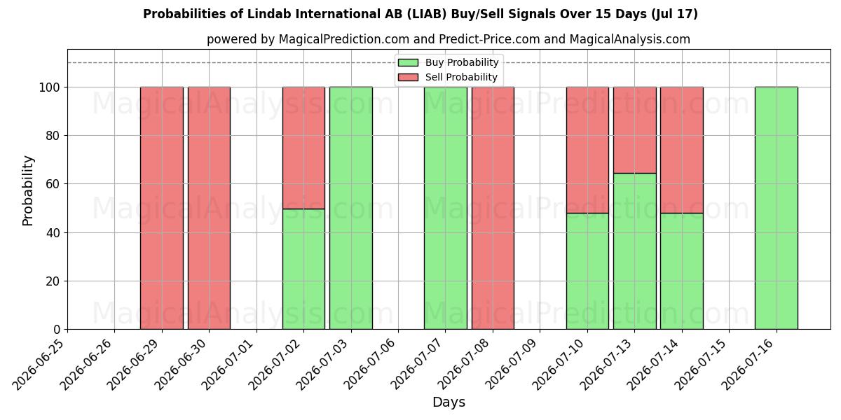 Probabilities of Lindab International AB (LIAB) Buy/Sell Signals Using Several AI Models Over 5 Days (17 Jul) 