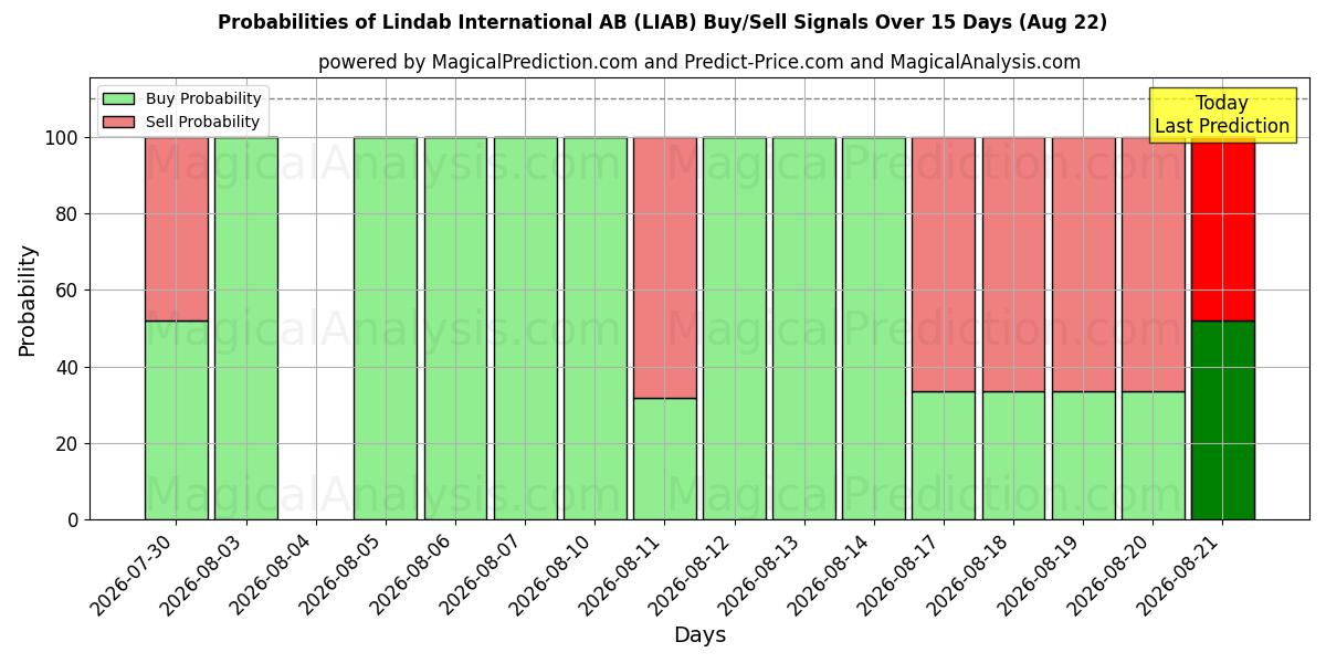 Probabilities of Lindab International AB (LIAB) Buy/Sell Signals Using Several AI Models Over 5 Days (22 Aug) 