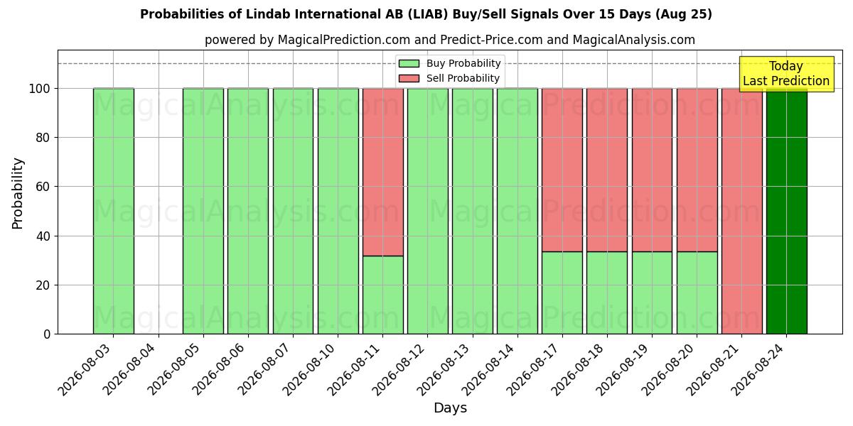 Probabilities of Lindab International AB (LIAB) Buy/Sell Signals Using Several AI Models Over 5 Days (25 Aug) 