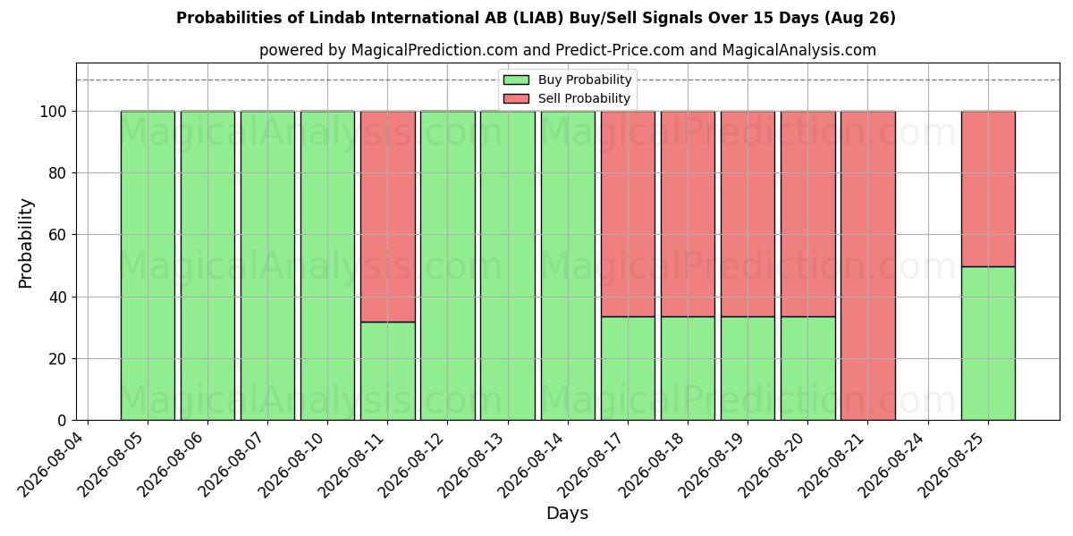 Probabilities of Lindab International AB (LIAB) Buy/Sell Signals Using Several AI Models Over 5 Days (26 Aug) 