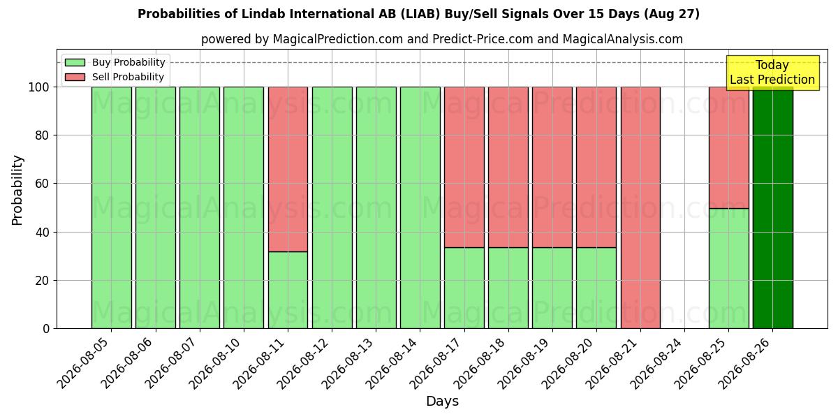 Probabilities of Lindab International AB (LIAB) Buy/Sell Signals Using Several AI Models Over 5 Days (27 Aug) 