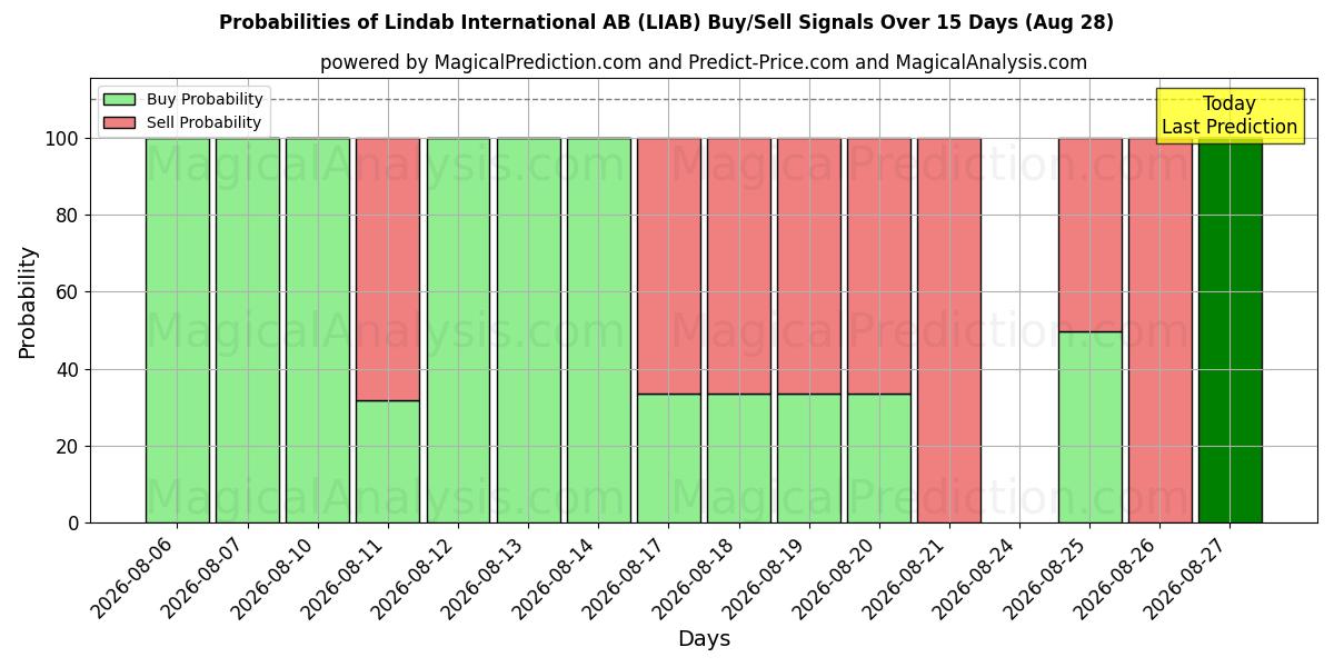 Probabilities of Lindab International AB (LIAB) Buy/Sell Signals Using Several AI Models Over 5 Days (28 Aug) 