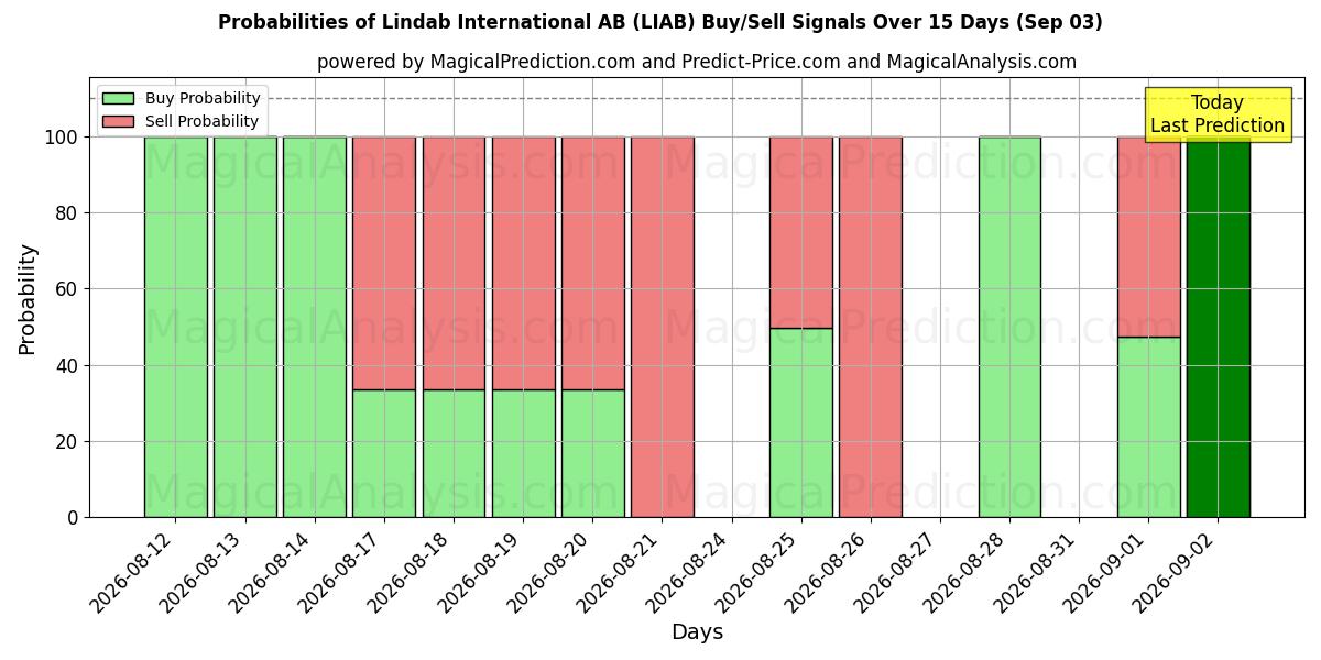 Probabilities of Lindab International AB (LIAB) Buy/Sell Signals Using Several AI Models Over 5 Days (03 Sep) 