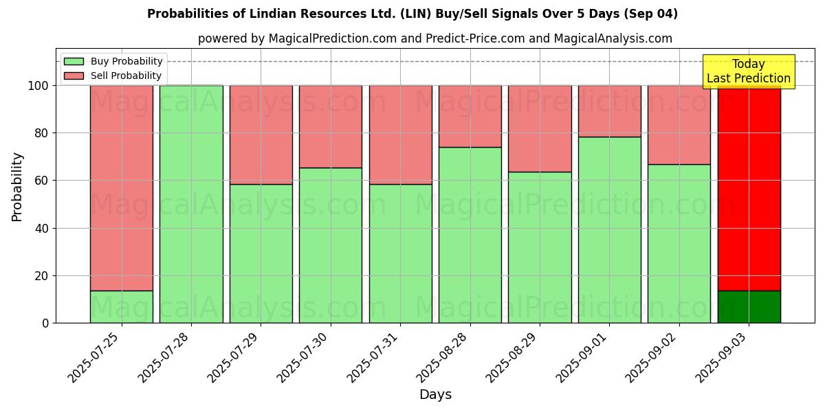 Probabilities of Lindian Resources Ltd. (LIN) Buy/Sell Signals Using Several AI Models Over 10 Days (04 Sep) Probabilities of Lindian Resources Ltd. (LIN) Buy/Sell Signals Using Several AI Models Over 5 Days (04 Sep)