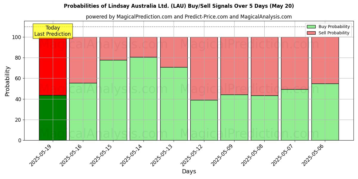 10일간 (Lindsay Australia Ltd. (LAU)) 여러 AI 모델을 이용한 01 Aug의 매수/매도 신호 확률 Probabilities of Lindsay Australia Ltd. (LAU) Buy/Sell Signals Using Several AI Models Over 5 Days (01 Aug)