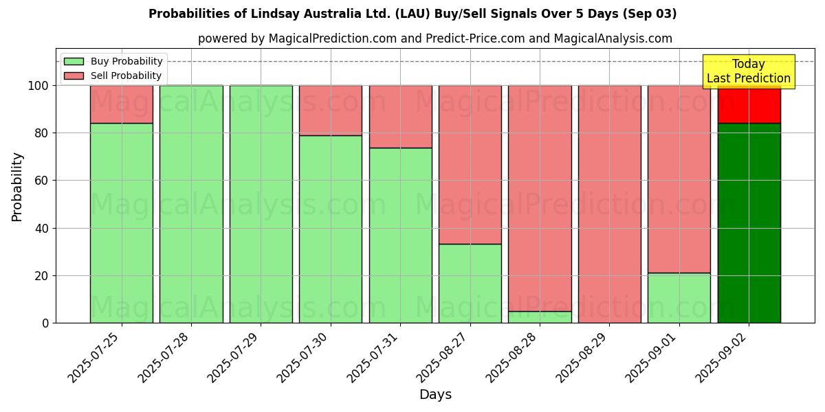 AI Modelleri ile Lindsay Australia Ltd. (LAU) Al/Sat Sinyalleri Olasılıkları 10 Günlük (03 Sep) Probabilities of Lindsay Australia Ltd. (LAU) Buy/Sell Signals Using Several AI Models Over 5 Days (03 Sep)