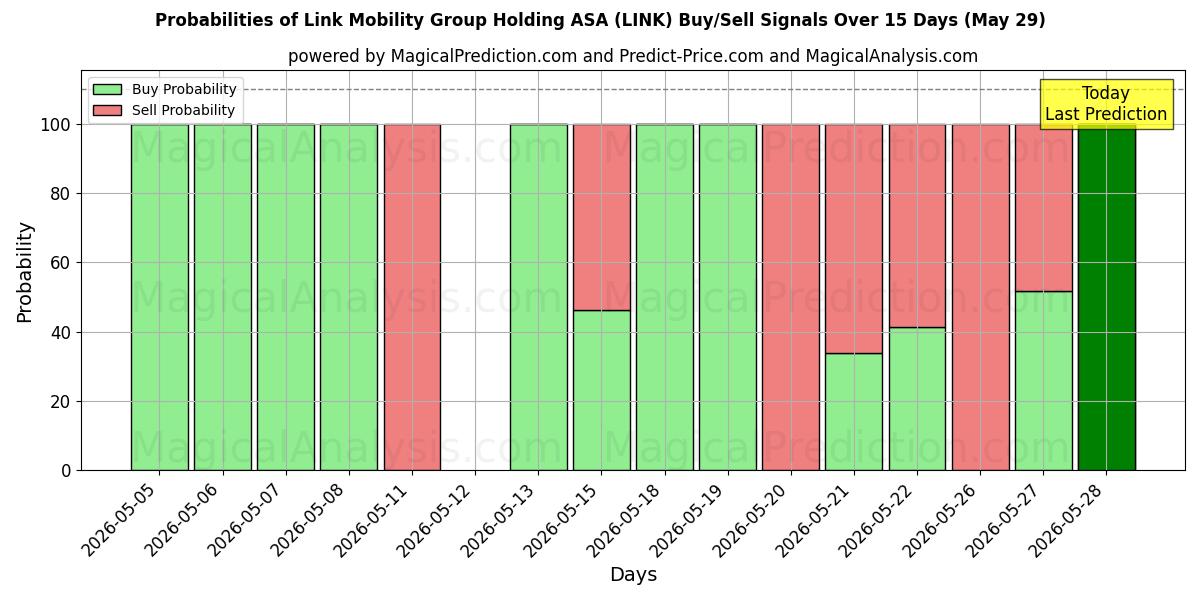Probabilities of Link Mobility Group Holding ASA (LINK) Buy/Sell Signals Using Several AI Models Over 5 Days (29 May) 