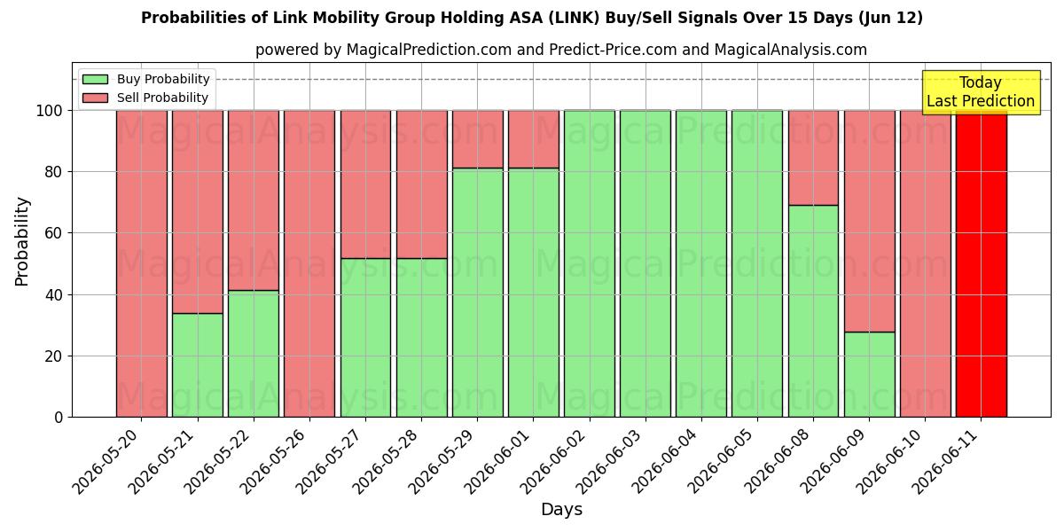 Probabilities of Link Mobility Group Holding ASA (LINK) Buy/Sell Signals Using Several AI Models Over 5 Days (12 Jun) 