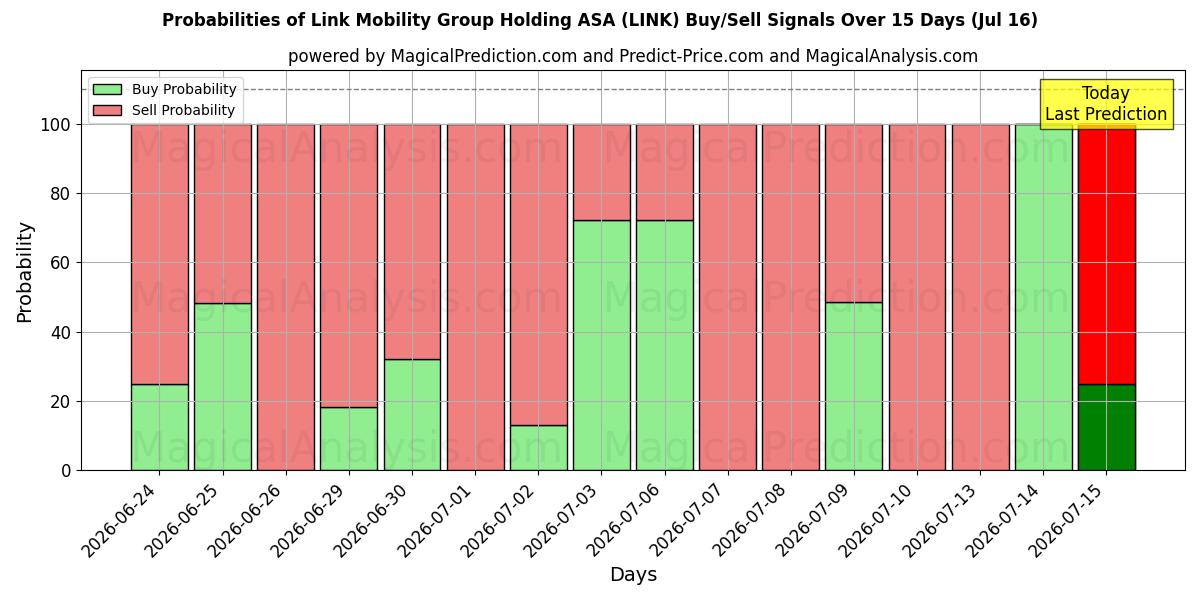 Probabilities of Link Mobility Group Holding ASA (LINK) Buy/Sell Signals Using Several AI Models Over 5 Days (16 Jul) 